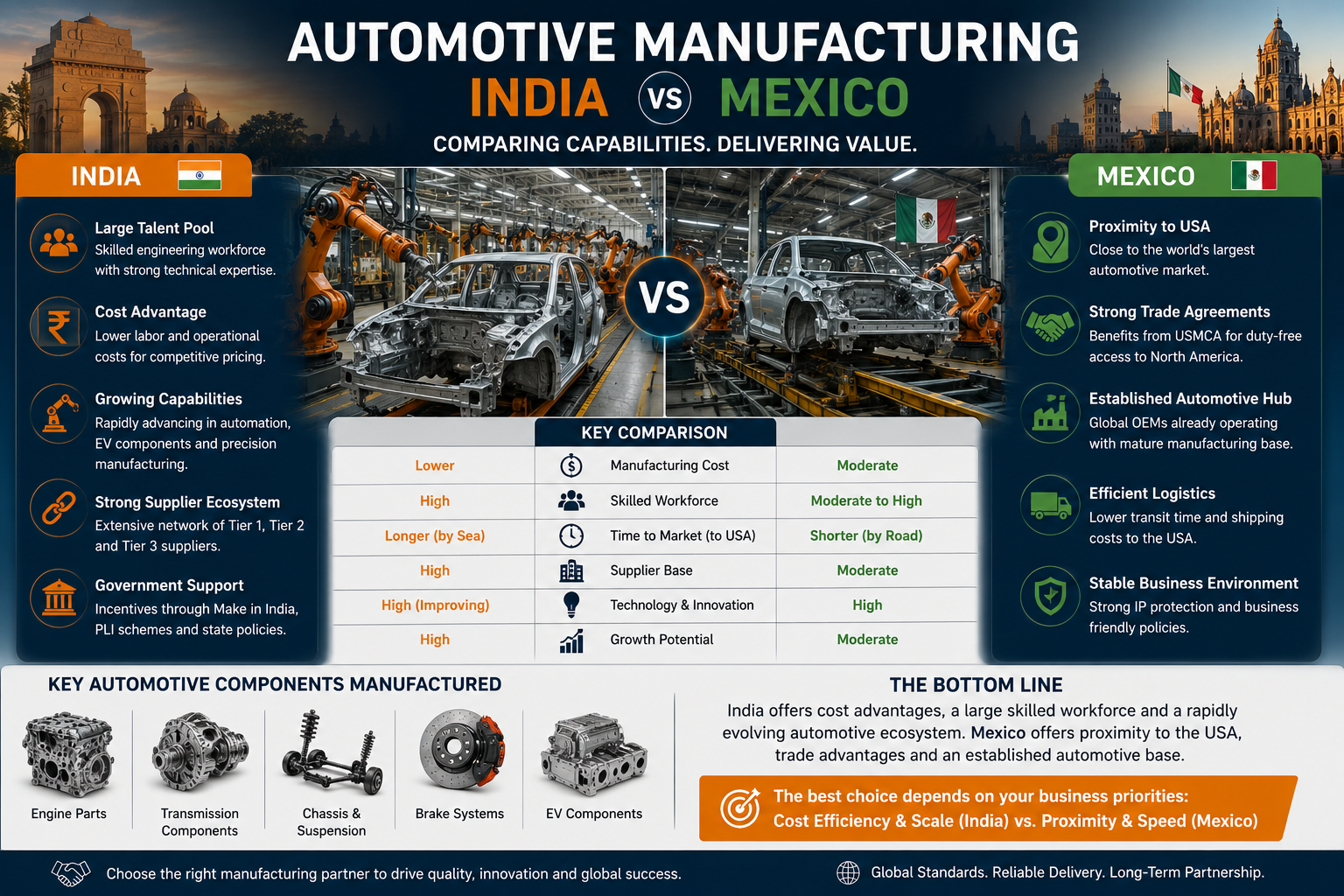 Automotive Manufacturing India vs Mexico
