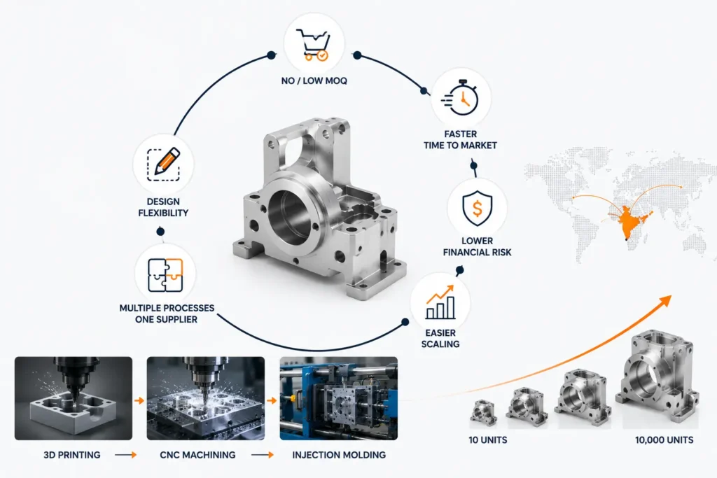 Professional industrial infographic illustrating the key benefits of on-demand manufacturing services, including low minimum order quantities, faster time to market, design flexibility, reduced inventory risk, scalable production, and seamless transition between CNC machining, 3D printing, and injection molding. The image represents modern on-demand manufacturing in India for prototype-to-production manufacturing.