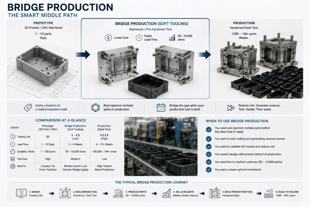 Professional manufacturing illustration showing the transition from prototype to bridge production and full-scale manufacturing. The image features a prototype enclosure, aluminum bridge tooling, injection molds, and production-ready plastic components, representing bridge tooling as the intermediate step between rapid prototyping and high-volume production.