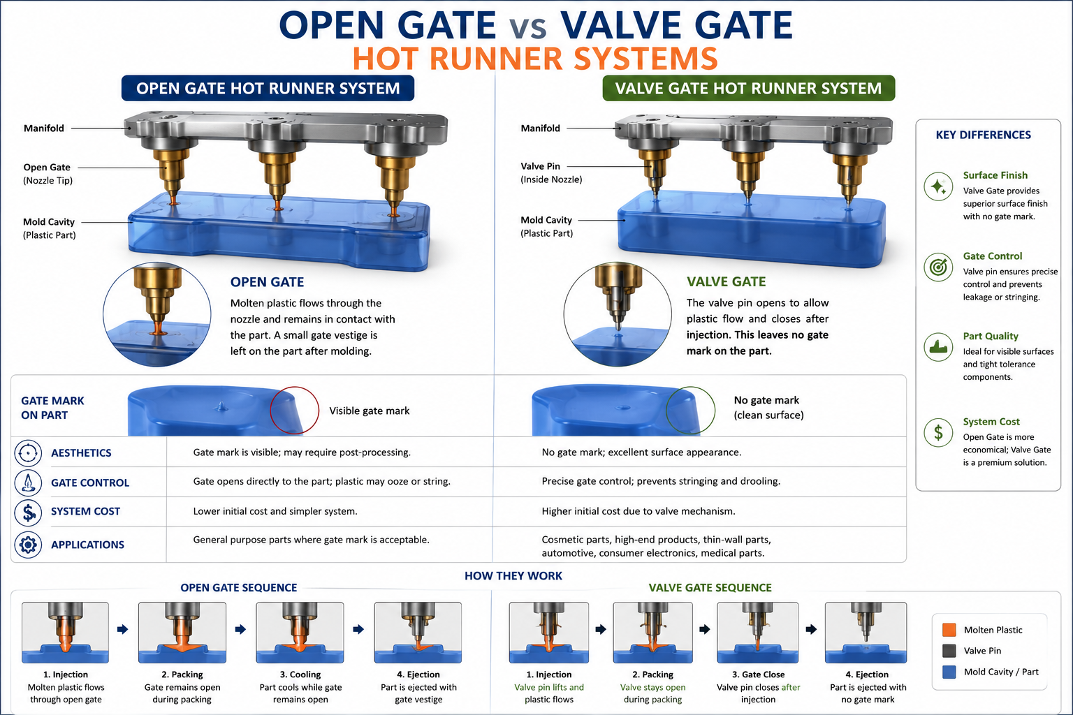 Valve Gate Hot Runner compared with Open Gate Hot Runner