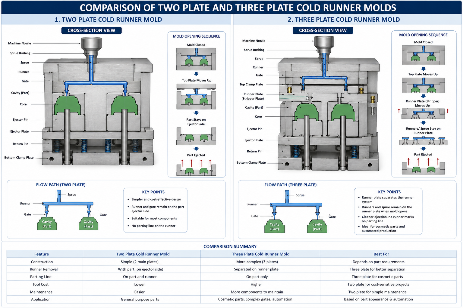 Two Plate Mold vs Three Plate Mold Comparison
