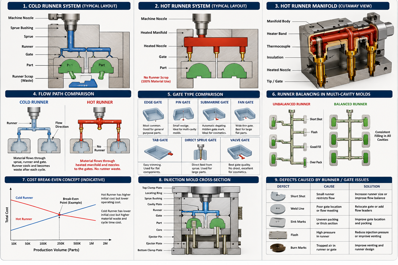 Components of an Injection Molding Runner System including sprue runner gate cavity and cooling channels