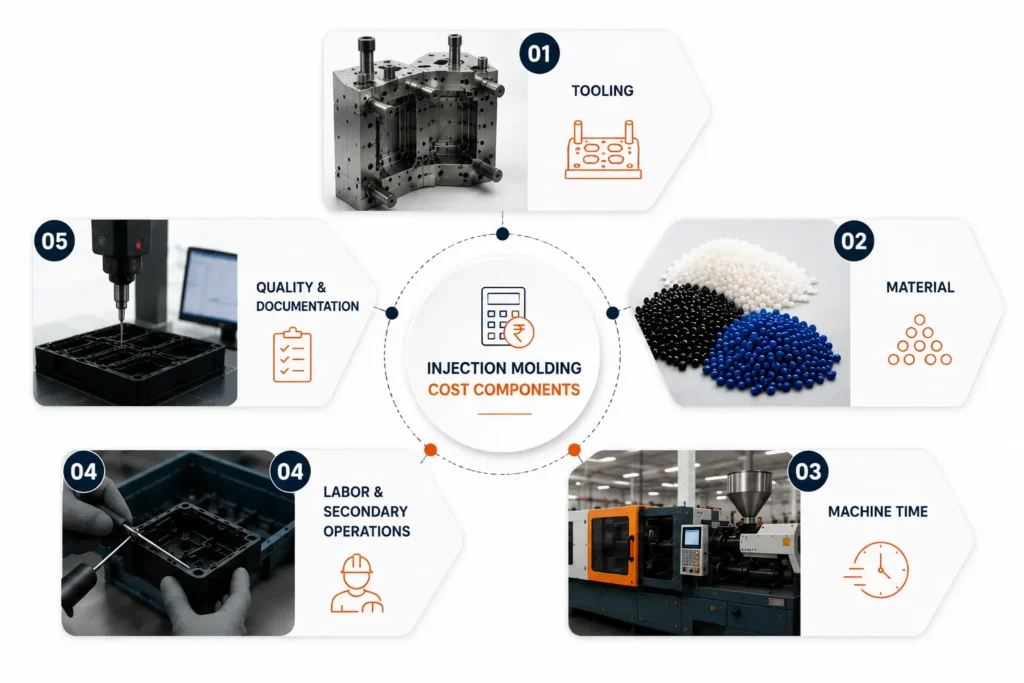 Professional manufacturing infographic illustrating the five components of injection molding cost: mold tooling, raw material, machine time, labor and secondary operations, and quality documentation. Features injection mold tooling, plastic resin, injection molding machinery, assembly processes, and quality inspection to explain how each cost contributes to the total plastic injection molding cost.