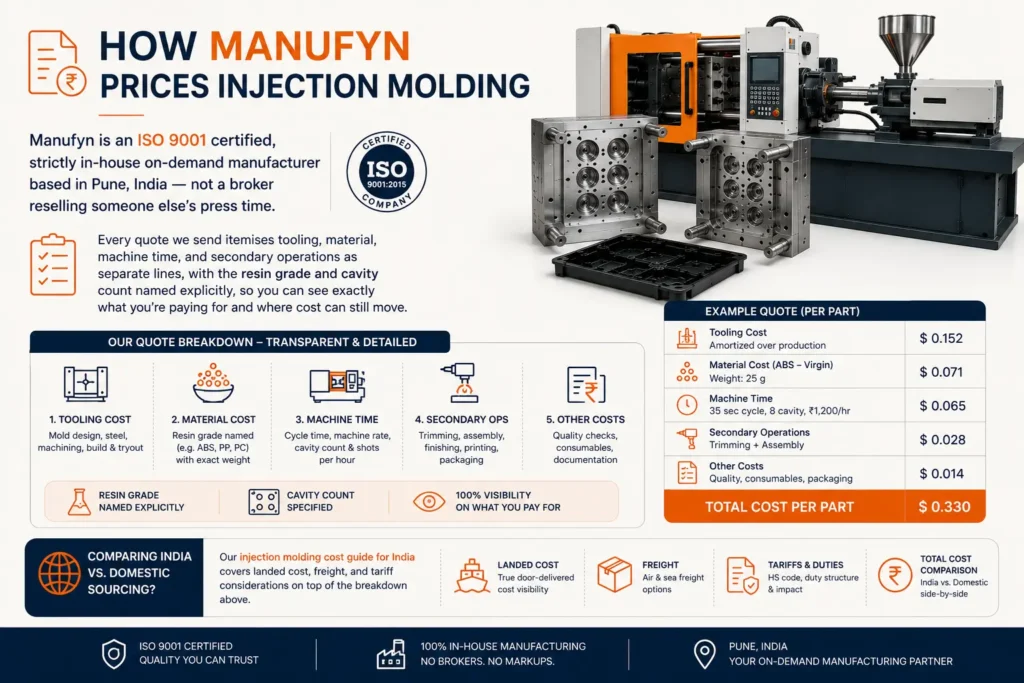 Manufyn injection molding pricing breakdown showing tooling, material, machine time, resin grade, cavity count, and secondary operations