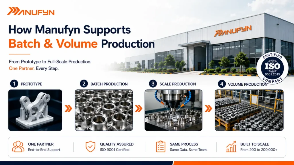 Infographic illustrating Manufyn's in-house manufacturing workflow from prototype to batch production, scale production, and high-volume manufacturing, highlighting ISO 9001 certified quality, seamless production scaling, and end-to-end support from 200 to 200,000+ parts.