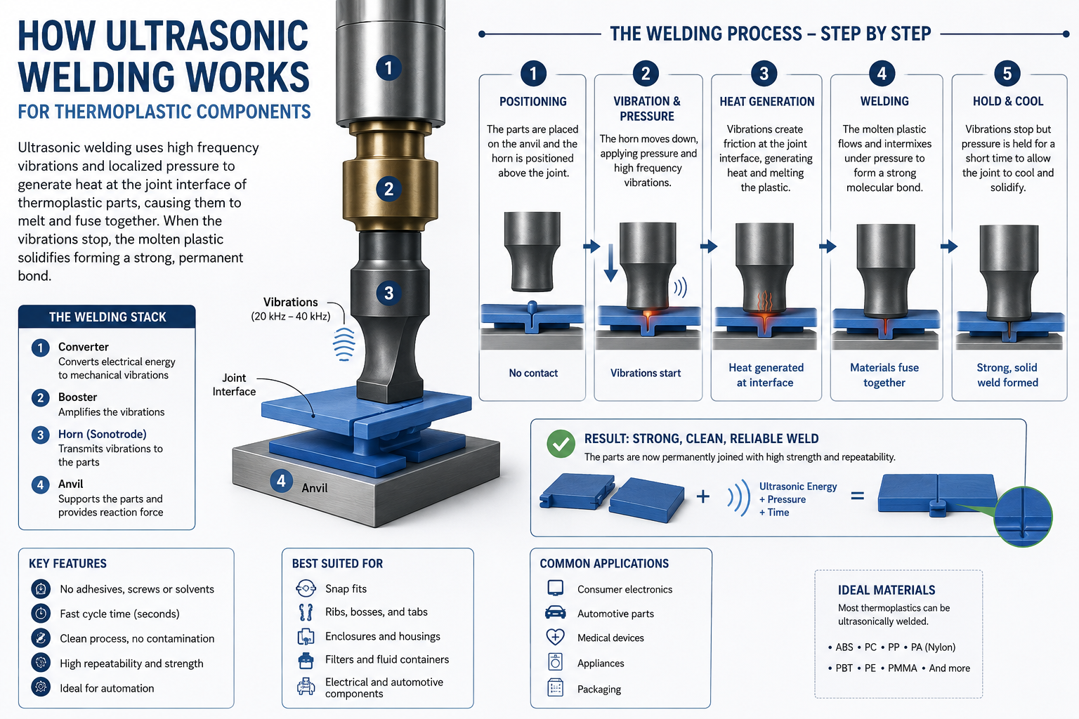 How Ultrasonic Welding Works for Thermoplastic Components