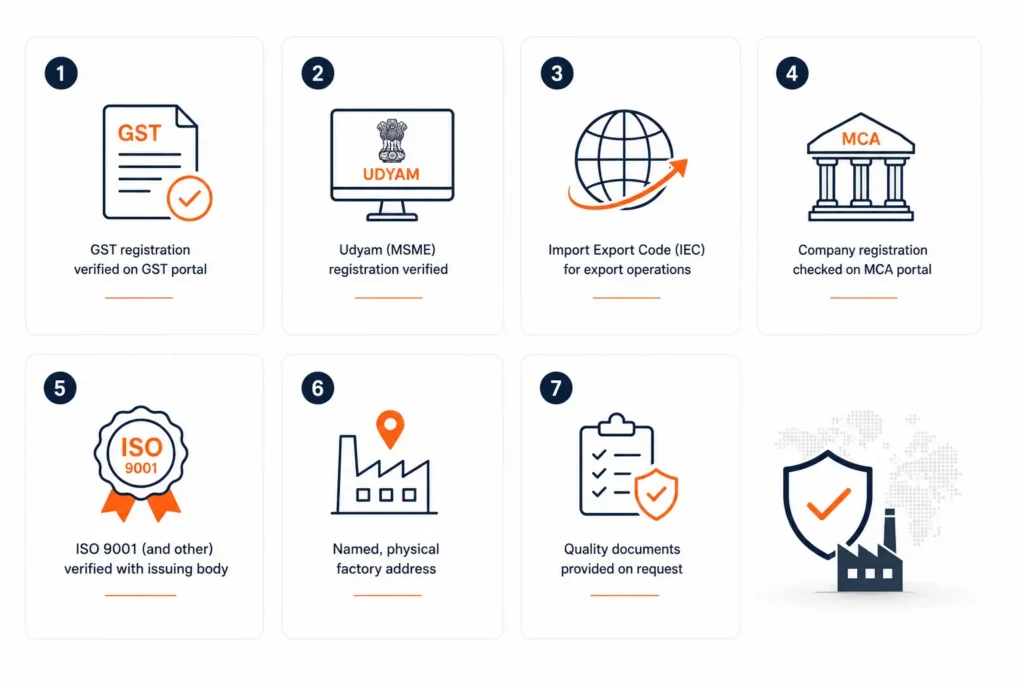 Manufacturing partner verification checklist showing GST, Udyam, IEC, MCA, ISO 9001, factory address, and quality documentation checks