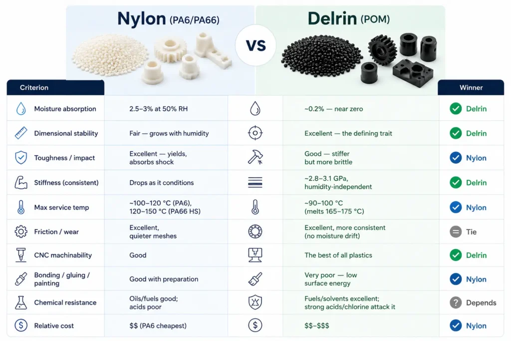 Comparison chart of Nylon (PA6/PA66) and Delrin (POM) engineering plastics showing moisture absorption, dimensional stability, toughness, stiffness, temperature resistance, wear, machinability, chemical resistance, bonding, and cost.
