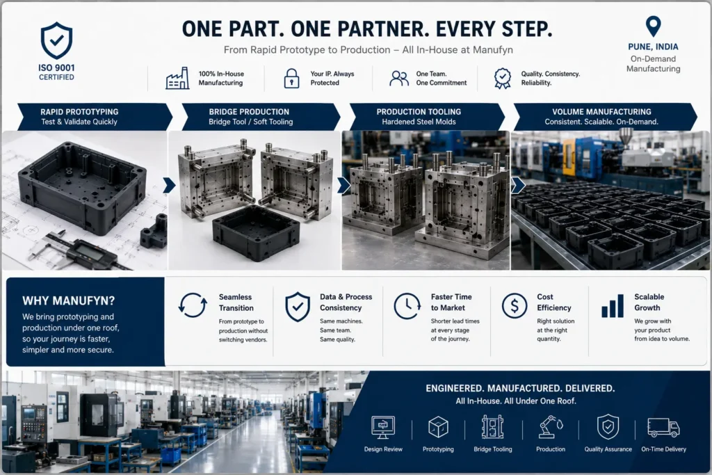 Professional industrial manufacturing image showing the complete in-house production journey from rapid prototyping and bridge tooling to production tooling and high-volume manufacturing. The scene features precision molds, CNC-machined components, injection-molded parts, and a modern manufacturing facility, representing seamless prototype-to-production manufacturing with a single ISO 9001 certified supplier.