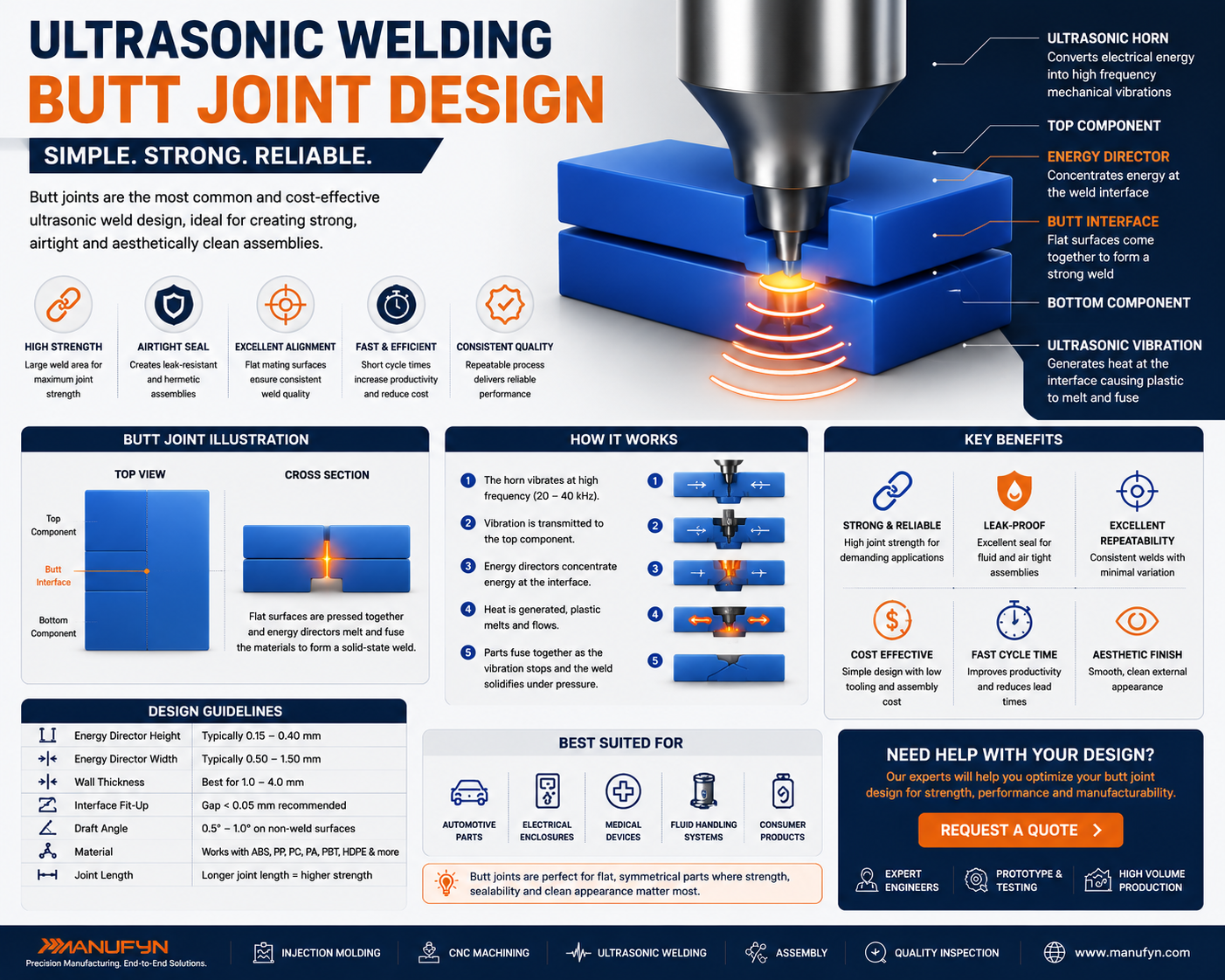 Ultrasonic welding energy director joint design illustration showing triangular energy director concentrating ultrasonic vibrations to create a strong plastic weld