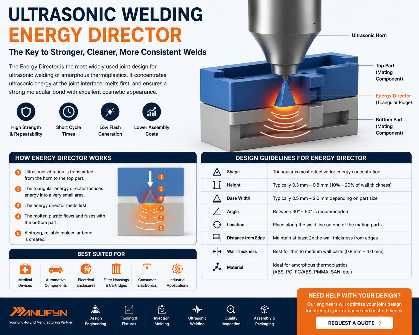 Ultrasonic welding energy director joint design illustration showing triangular energy director concentrating ultrasonic vibrations to create a strong plastic weld