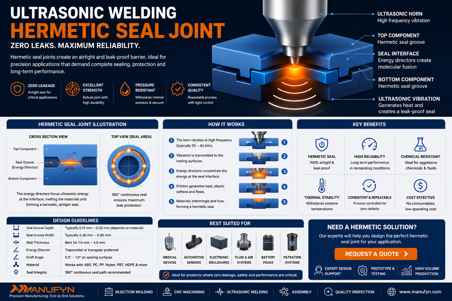 Ultrasonic welding energy director joint design illustration showing triangular energy director concentrating ultrasonic vibrations to create a strong plastic weld