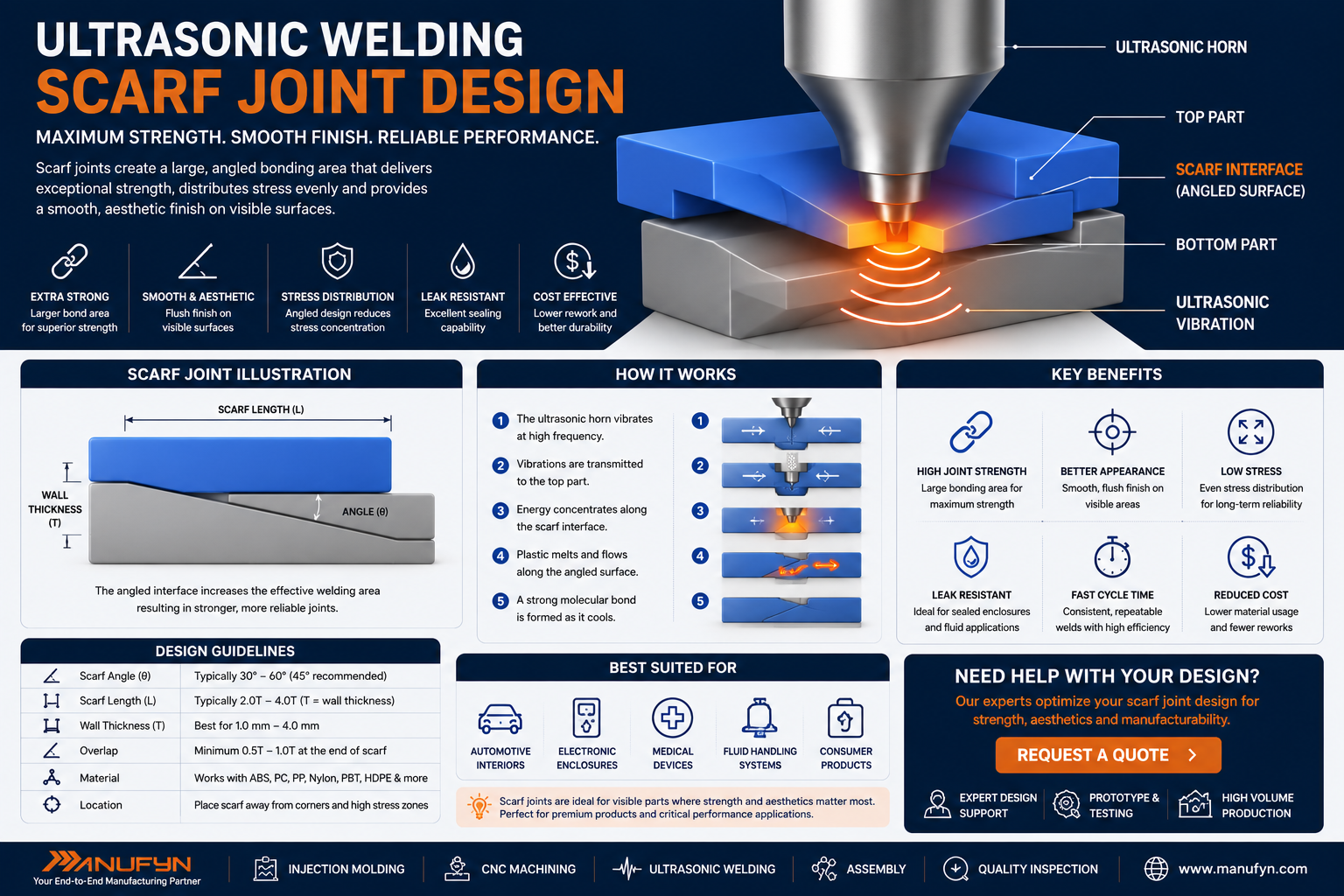 Ultrasonic welding energy director joint design illustration showing triangular energy director concentrating ultrasonic vibrations to create a strong plastic weld