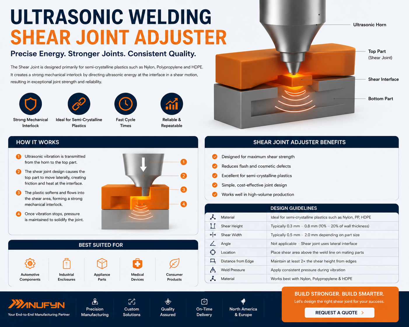 Ultrasonic welding energy director joint design illustration showing triangular energy director concentrating ultrasonic vibrations to create a strong plastic weld