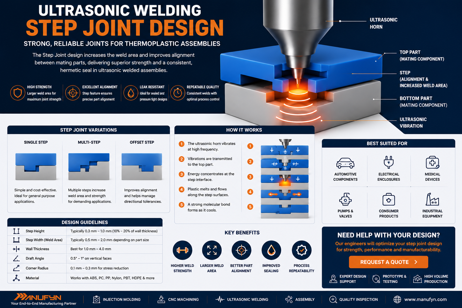 Ultrasonic welding energy director joint design illustration showing triangular energy director concentrating ultrasonic vibrations to create a strong plastic weld