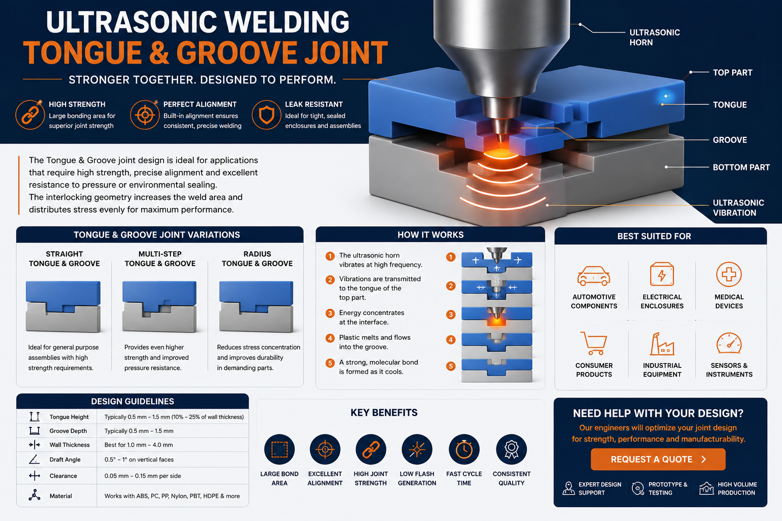 Ultrasonic welding energy director joint design illustration showing triangular energy director concentrating ultrasonic vibrations to create a strong plastic weld