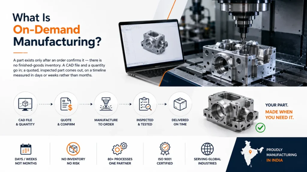 Professional industrial infographic illustrating the on-demand manufacturing process from CAD design and RFQ to CNC machining, quality inspection, and final delivery. The image represents made-to-order manufacturing services with no finished-goods inventory, highlighting precision engineering, rapid production, and global manufacturing capabilities in India.